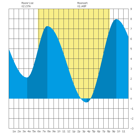Coyote Creek, Tributary 1 tide chart for Monday, May 23, 2022
