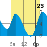 Coyote Creek, Tributary 1 tide chart for Monday, May 23, 2022