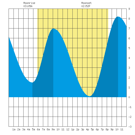 Coyote Creek, Tributary 1 tide chart for Tuesday, May 24, 2022