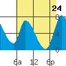 Coyote Creek, Tributary 1 tide chart for Tuesday, May 24, 2022
