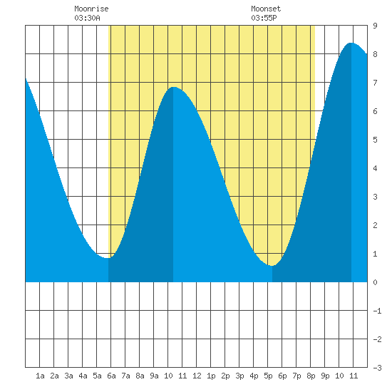 Coyote Creek, Tributary 1 tide chart for Wednesday, May 25, 2022