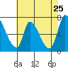 Coyote Creek, Tributary 1 tide chart for Wednesday, May 25, 2022