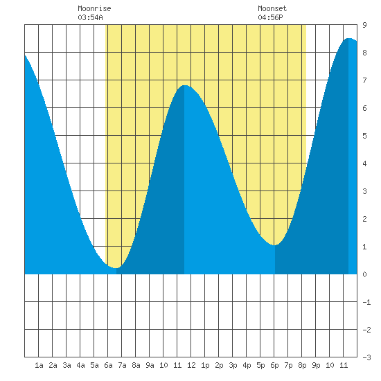 Coyote Creek, Tributary 1 tide chart for Thursday, May 26, 2022