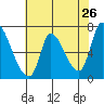 Coyote Creek, Tributary 1 tide chart for Thursday, May 26, 2022