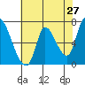 Coyote Creek, Tributary 1 tide chart for Friday, May 27, 2022