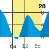 Coyote Creek, Tributary 1 tide chart for Saturday, May 28, 2022
