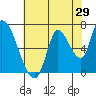 Coyote Creek, Tributary 1 tide chart for Sunday, May 29, 2022