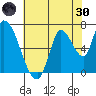 Coyote Creek, Tributary 1 tide chart for Monday, May 30, 2022