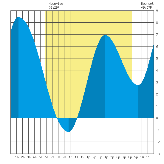 Coyote Creek, Tributary 1 tide chart for Tuesday, May 31, 2022