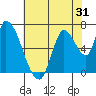 Coyote Creek, Tributary 1 tide chart for Tuesday, May 31, 2022