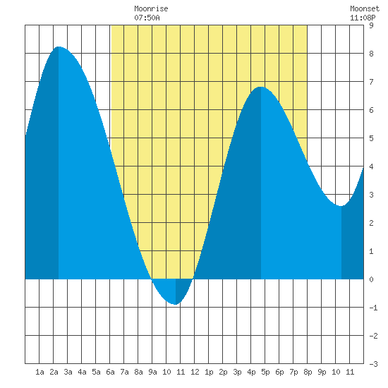 Coyote Creek, Tributary 1 tide chart for Tuesday, May 3, 2022