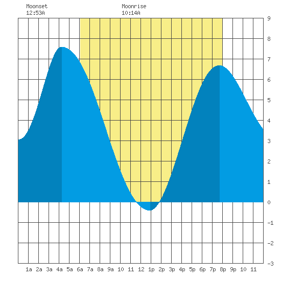 Coyote Creek, Tributary 1 tide chart for Friday, May 6, 2022