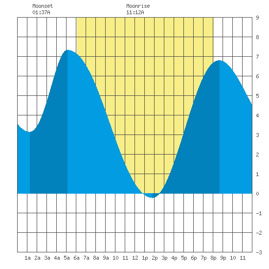 Coyote Creek, Tributary 1 tide chart for Saturday, May 7, 2022