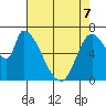 Coyote Creek, Tributary 1 tide chart for Saturday, May 7, 2022