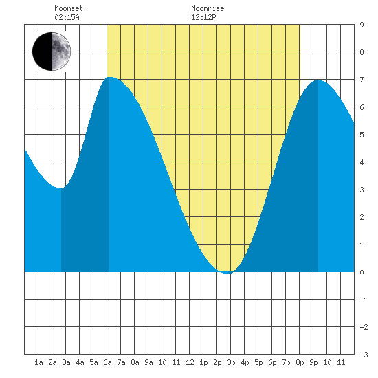 Coyote Creek, Tributary 1 tide chart for Sunday, May 8, 2022