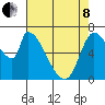Coyote Creek, Tributary 1 tide chart for Sunday, May 8, 2022