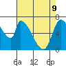 Coyote Creek, Tributary 1 tide chart for Monday, May 9, 2022