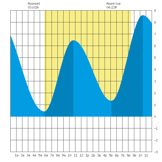 Coyote Creek, Tributary 1 tide chart for Friday, June 10, 2022