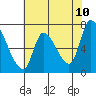 Coyote Creek, Tributary 1 tide chart for Friday, June 10, 2022