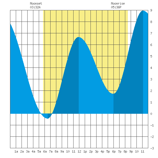 Coyote Creek, Tributary 1 tide chart for Saturday, June 11, 2022