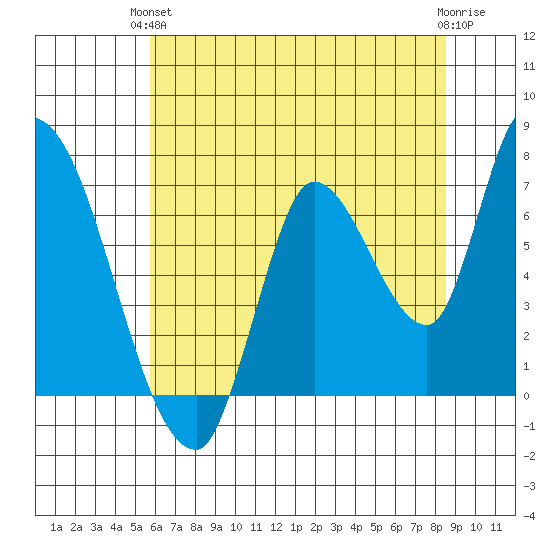 Coyote Creek, Tributary 1 tide chart for Monday, June 13, 2022