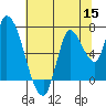 Coyote Creek, Tributary 1 tide chart for Wednesday, June 15, 2022
