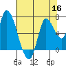 Coyote Creek, Tributary 1 tide chart for Thursday, June 16, 2022