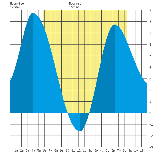 Coyote Creek, Tributary 1 tide chart for Saturday, June 18, 2022