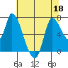 Coyote Creek, Tributary 1 tide chart for Saturday, June 18, 2022