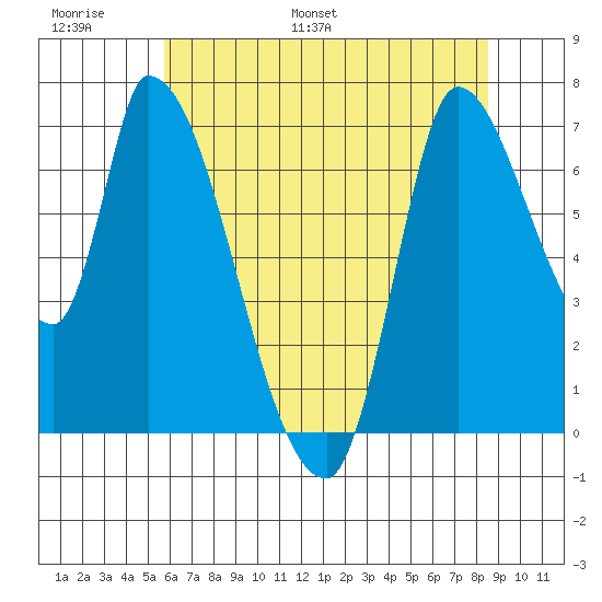 Coyote Creek, Tributary 1 tide chart for Sunday, June 19, 2022