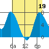 Coyote Creek, Tributary 1 tide chart for Sunday, June 19, 2022