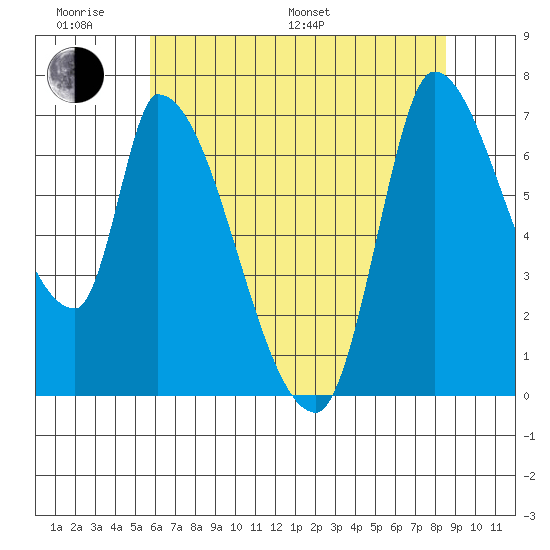 Coyote Creek, Tributary 1 tide chart for Monday, June 20, 2022