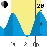 Coyote Creek, Tributary 1 tide chart for Monday, June 20, 2022