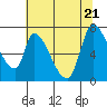 Coyote Creek, Tributary 1 tide chart for Tuesday, June 21, 2022