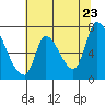 Coyote Creek, Tributary 1 tide chart for Thursday, June 23, 2022