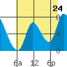 Coyote Creek, Tributary 1 tide chart for Friday, June 24, 2022