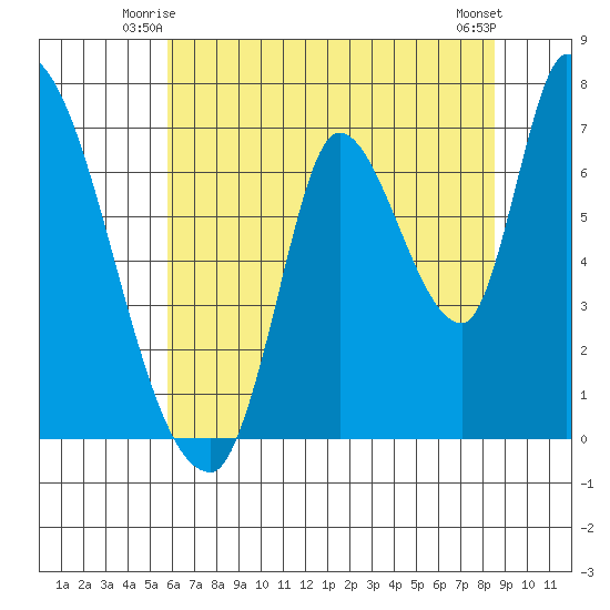 Coyote Creek, Tributary 1 tide chart for Sunday, June 26, 2022