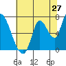 Coyote Creek, Tributary 1 tide chart for Monday, June 27, 2022