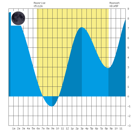 Coyote Creek, Tributary 1 tide chart for Tuesday, June 28, 2022