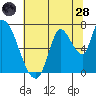 Coyote Creek, Tributary 1 tide chart for Tuesday, June 28, 2022
