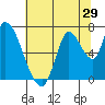 Coyote Creek, Tributary 1 tide chart for Wednesday, June 29, 2022