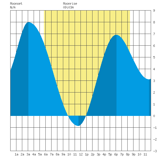 Coyote Creek, Tributary 1 tide chart for Friday, June 3, 2022