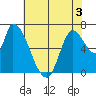 Coyote Creek, Tributary 1 tide chart for Friday, June 3, 2022