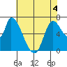 Coyote Creek, Tributary 1 tide chart for Saturday, June 4, 2022
