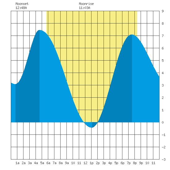 Coyote Creek, Tributary 1 tide chart for Sunday, June 5, 2022