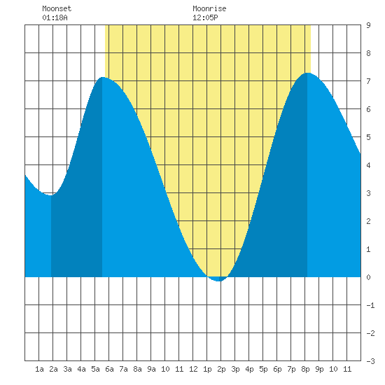 Coyote Creek, Tributary 1 tide chart for Monday, June 6, 2022
