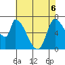 Coyote Creek, Tributary 1 tide chart for Monday, June 6, 2022