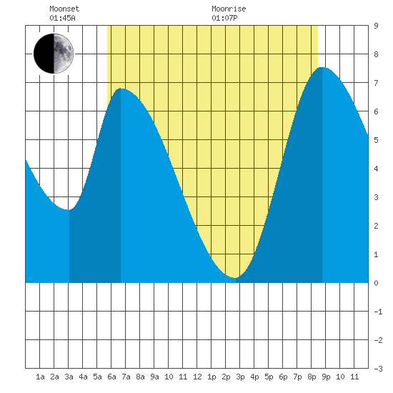 Coyote Creek, Tributary 1 tide chart for Tuesday, June 7, 2022