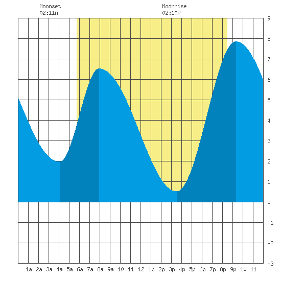 Coyote Creek, Tributary 1 tide chart for Wednesday, June 8, 2022