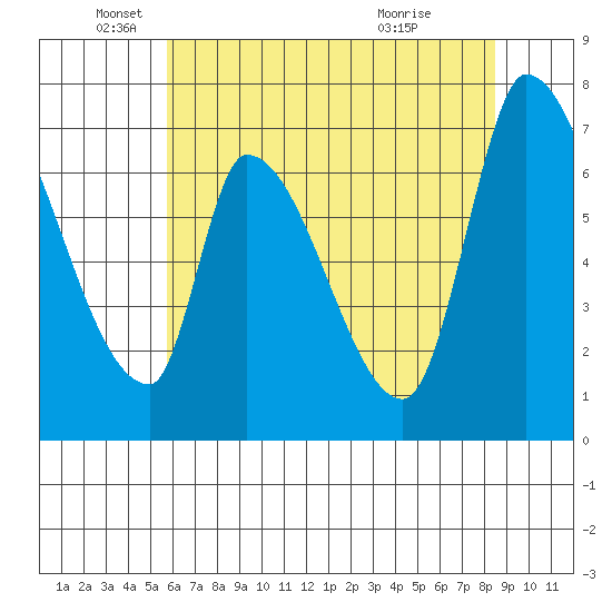 Coyote Creek, Tributary 1 tide chart for Thursday, June 9, 2022